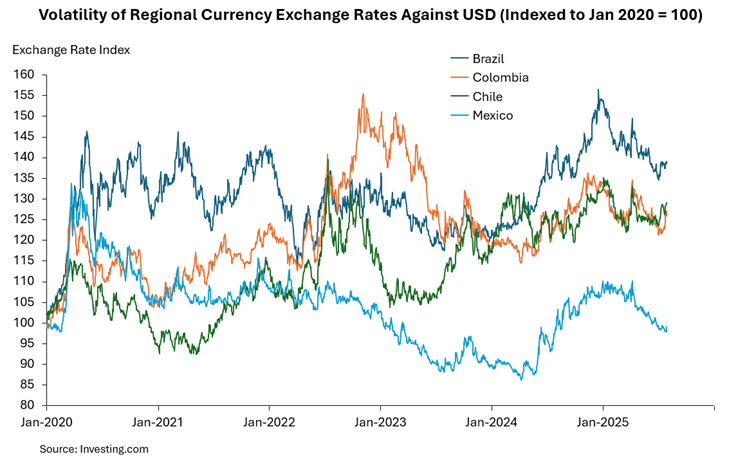 Currency volatility affecting renewable energy financing across Latin America