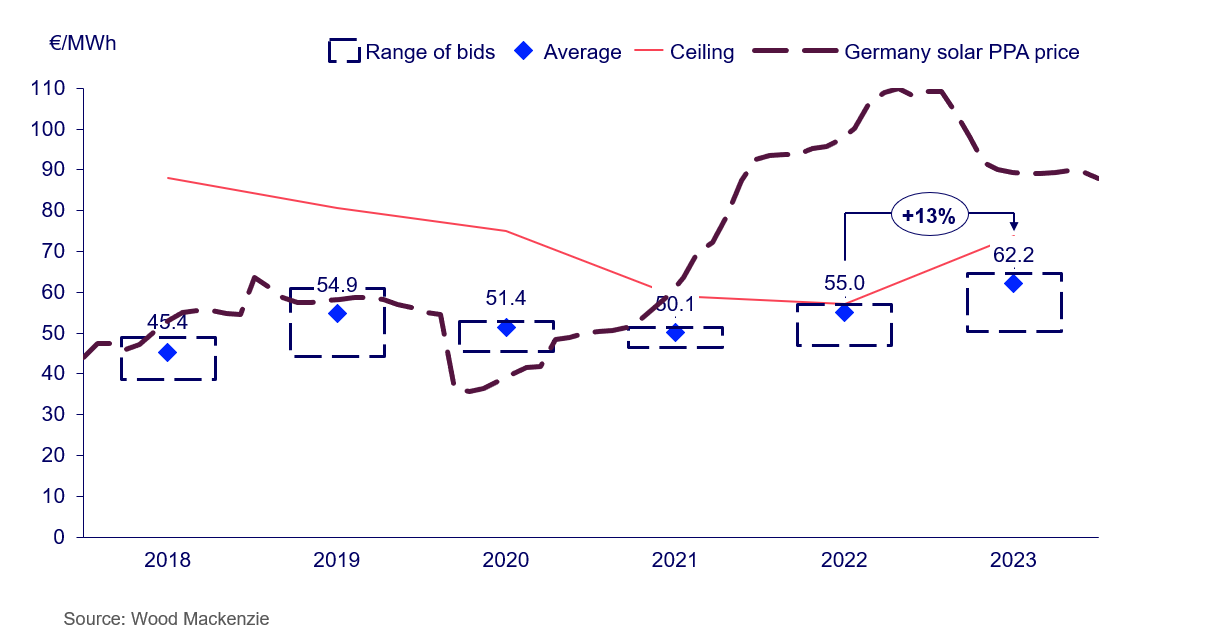 German government solar auction bid prices compared with solar PPA prices