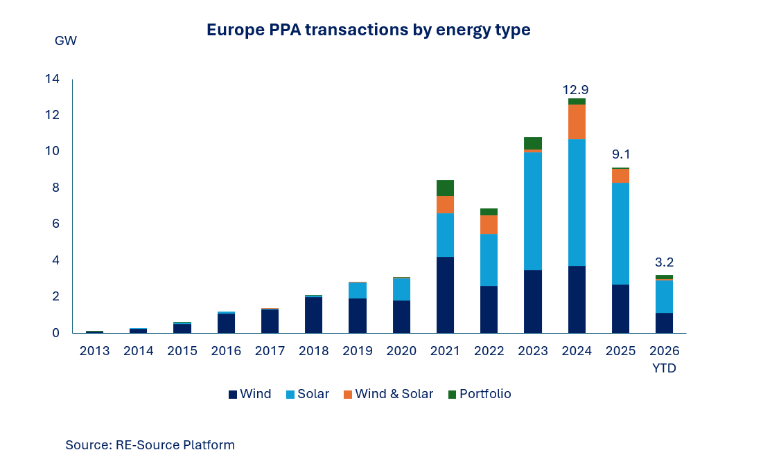 European wind, solar, hybrid and portfolio PPA volumes from 2013 to 2026 year to date