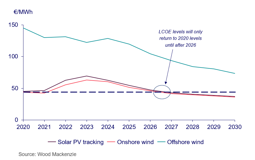 Average European solar, onshore wind and offshore wind LCOE forecasts