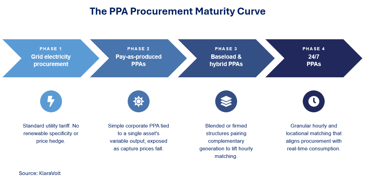 The four phases of the PPA Procurement Maturity Curve