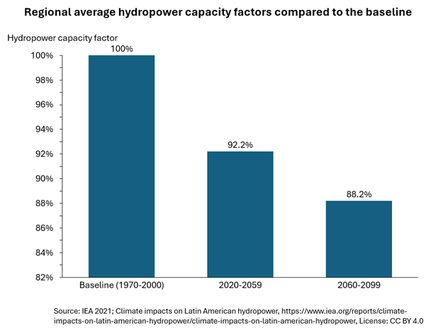 Forecast decline in Latin American hydropower capacity factors due to climate change