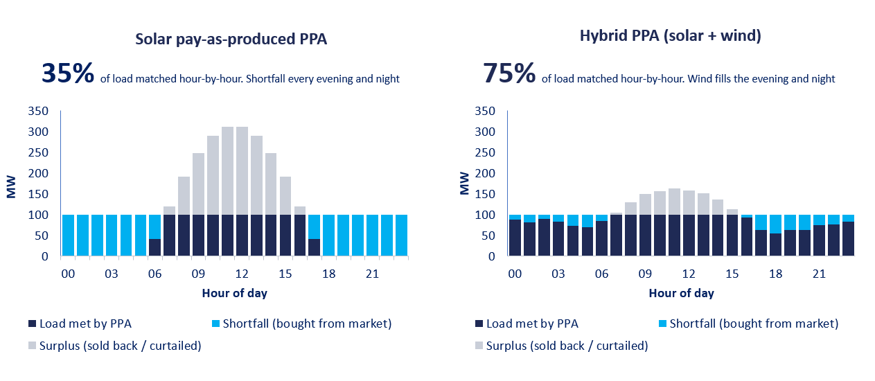Hourly data centre load matching under solar pay-as-produced and hybrid solar plus wind PPAs