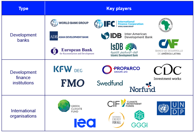 Key financing and development institutions active in emerging renewable energy markets