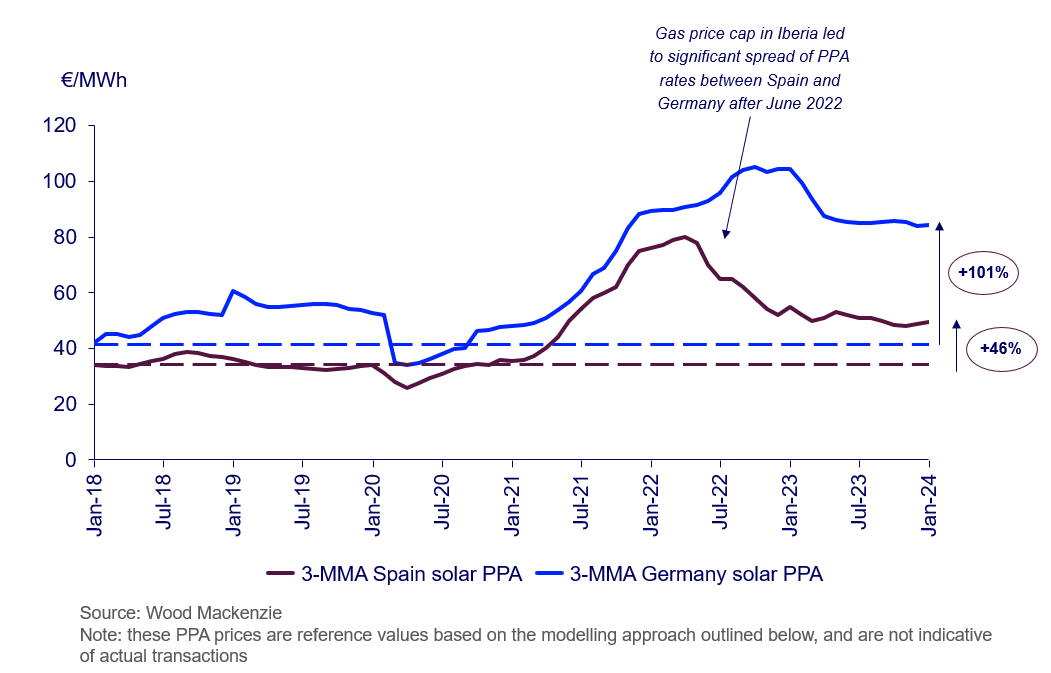 Three-month moving average solar PPA reference prices for Spain and Germany