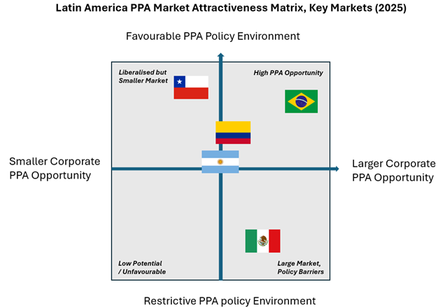 Renewable energy policy reforms across major Latin American markets