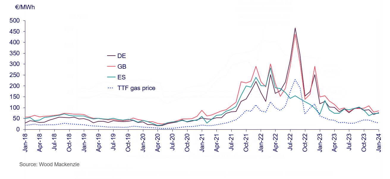 European day-ahead monthly power price averages and TTF gas prices