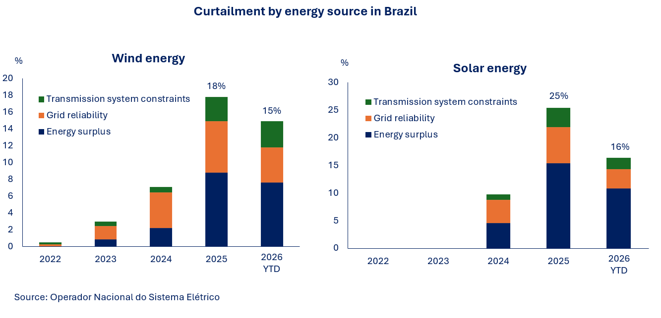 Wind and solar energy curtailment in Brazil by cause from 2022 to 2026 year to date