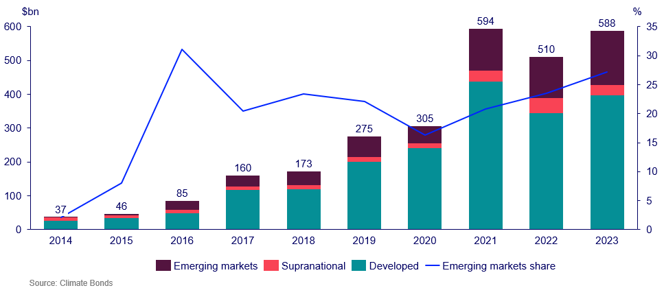 Global green bond issuance by developed, emerging and supranational markets