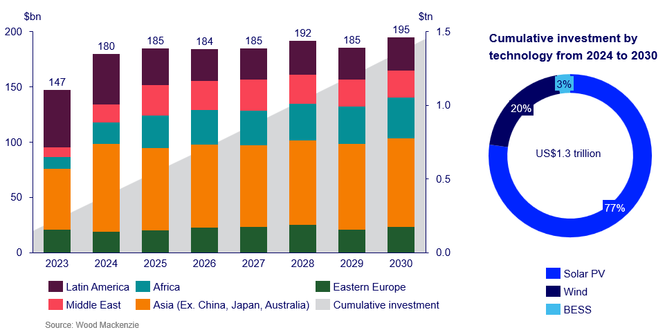 Renewable energy investment by emerging-market region and technology from 2024 to 2030