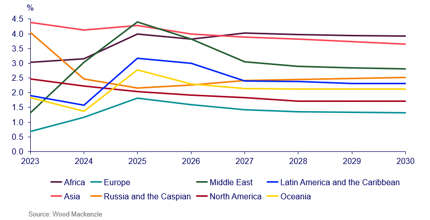 GDP growth forecasts by global region from 2023 to 2030