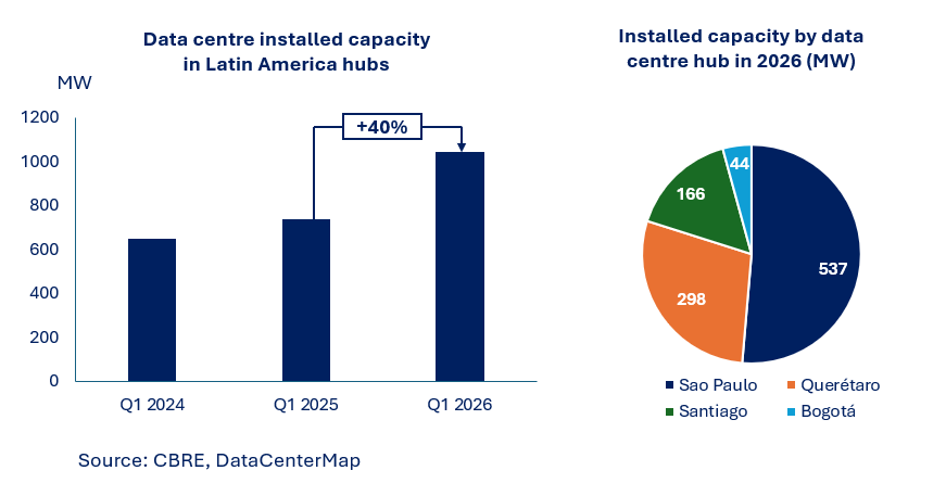 Data centre installed capacity growth and installed capacity by major Latin American hub in 2026