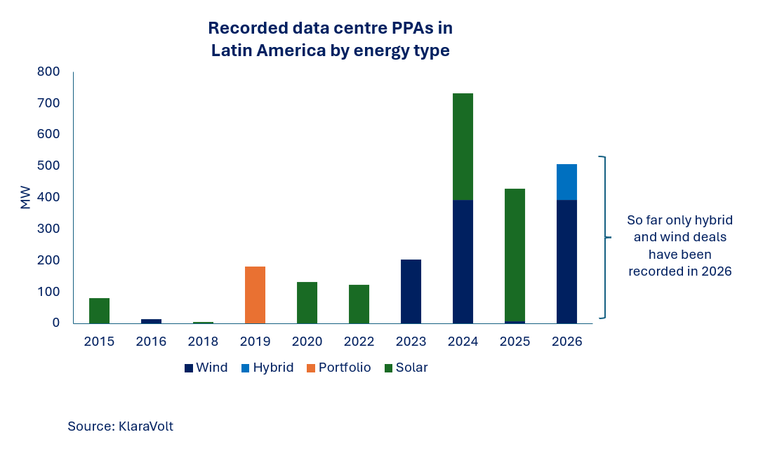 Latin American data centre PPA deal flow by wind, hybrid, portfolio and solar technology