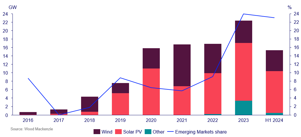 Global corporate PPA volumes by technology and emerging-market share