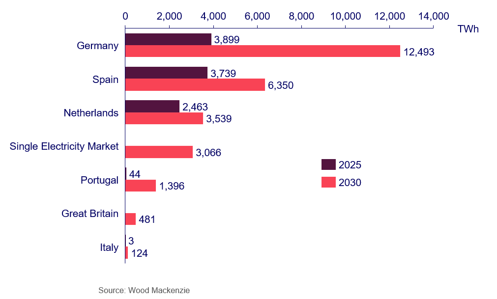 Forecast renewable energy curtailment volumes across European markets in 2025 and 2030