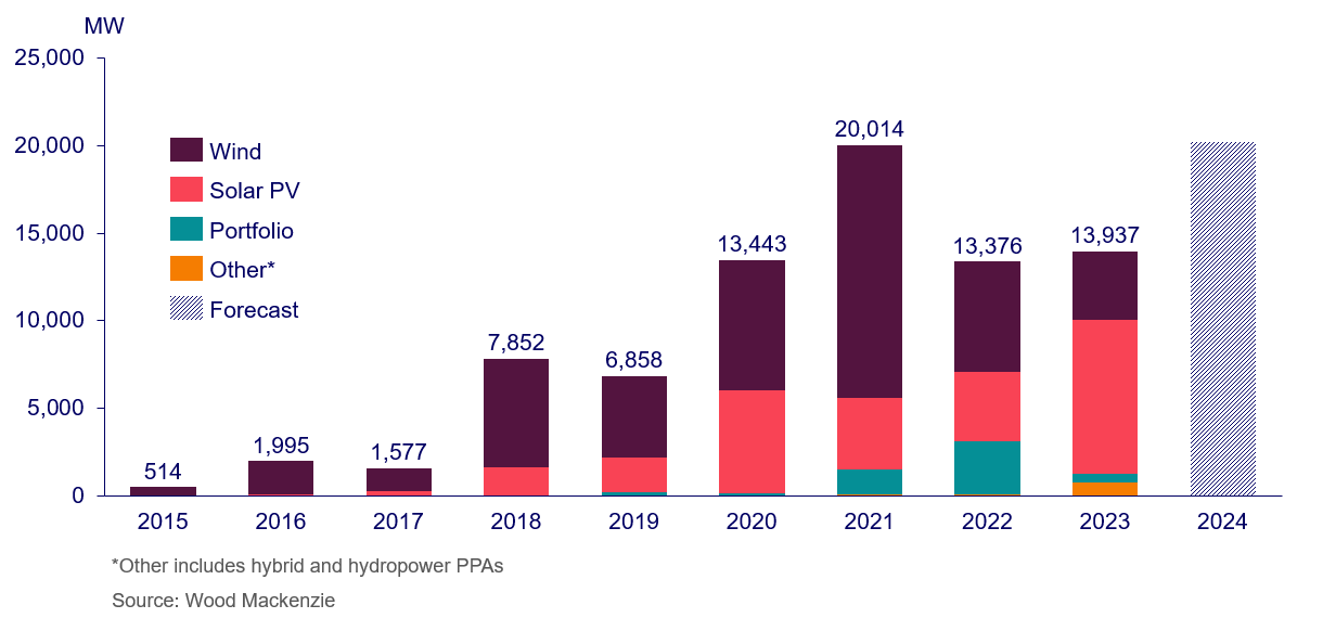 European corporate PPA demand by renewable energy technology